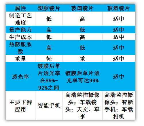 光學(xué)鏡頭十大發(fā)展趨勢 